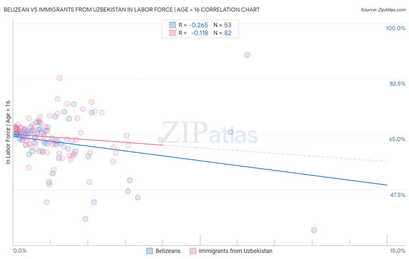 Belizean vs Immigrants from Uzbekistan In Labor Force | Age > 16