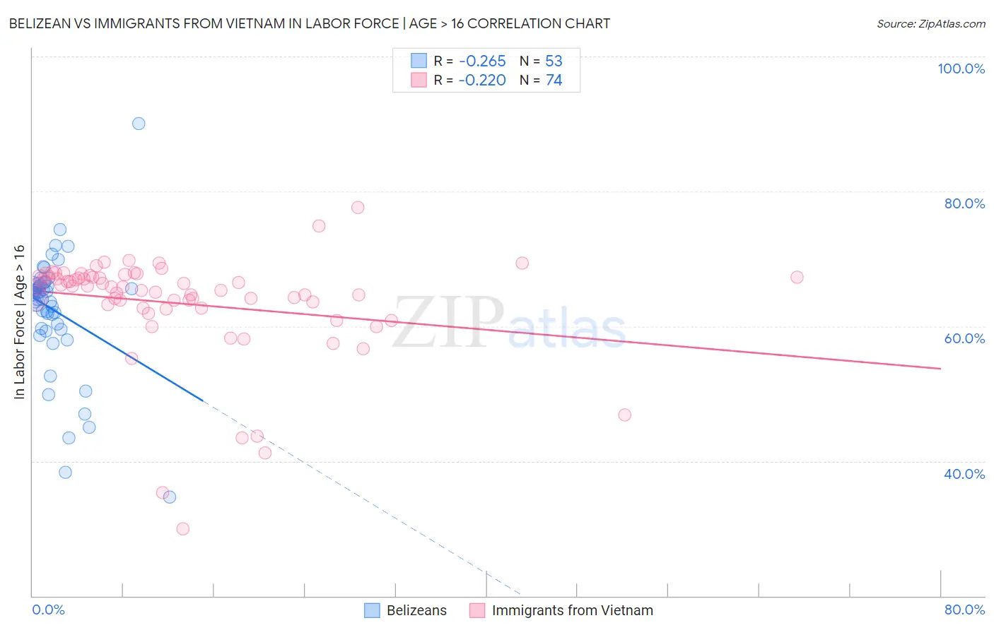 Belizean vs Immigrants from Vietnam In Labor Force | Age > 16