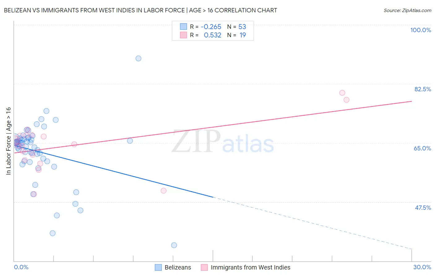 Belizean vs Immigrants from West Indies In Labor Force | Age > 16