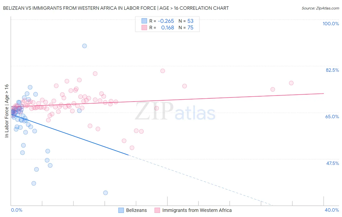Belizean vs Immigrants from Western Africa In Labor Force | Age > 16
