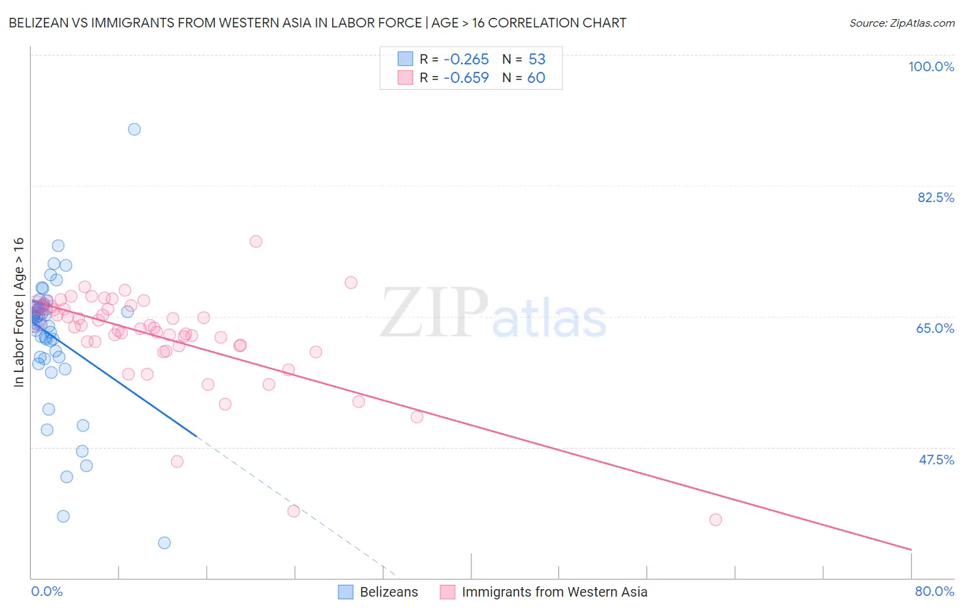 Belizean vs Immigrants from Western Asia In Labor Force | Age > 16