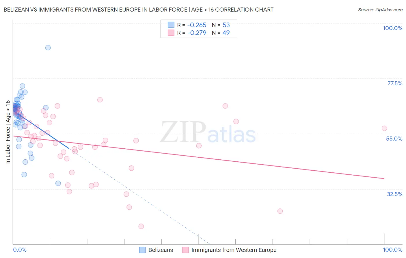 Belizean vs Immigrants from Western Europe In Labor Force | Age > 16