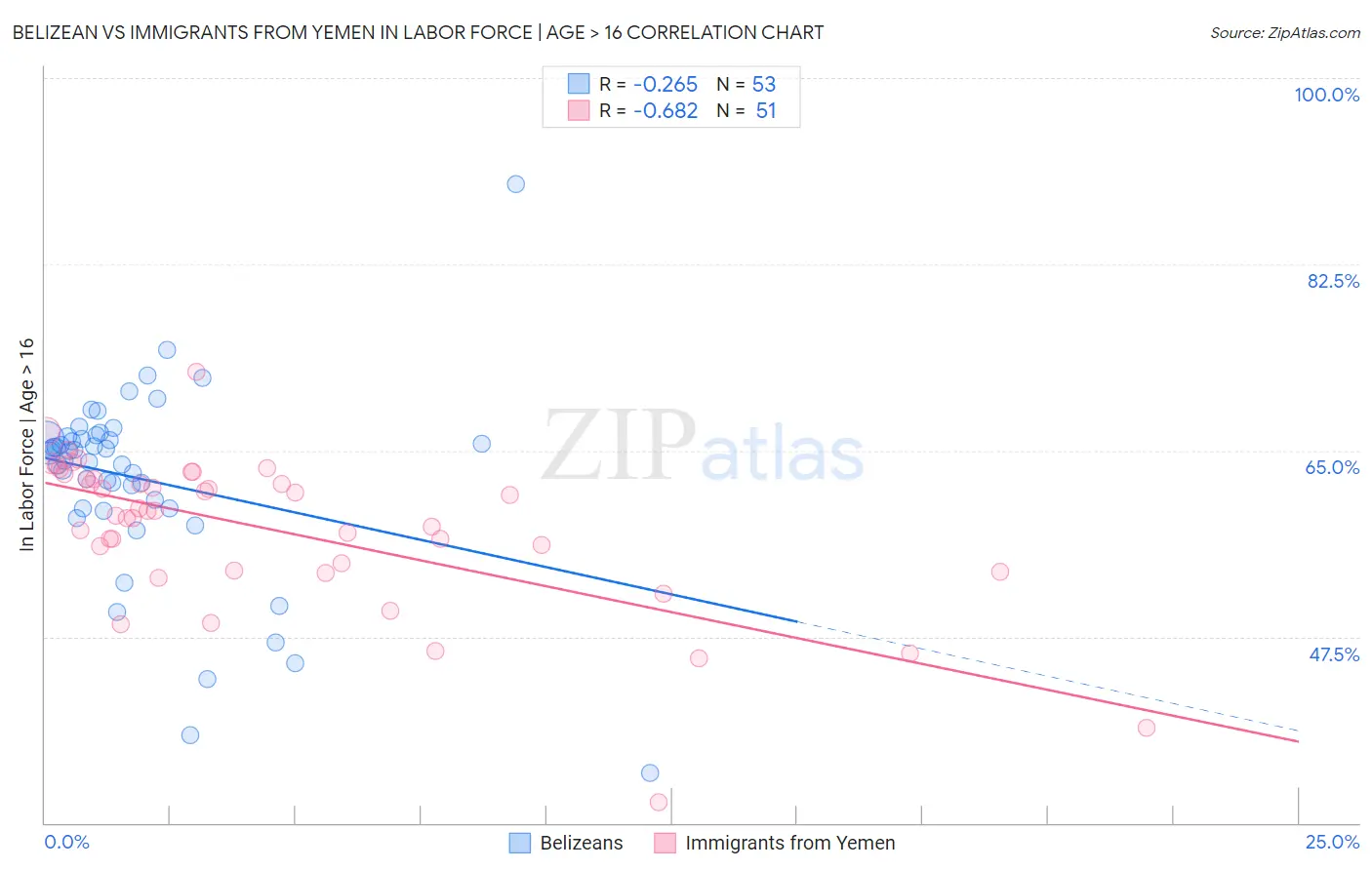 Belizean vs Immigrants from Yemen In Labor Force | Age > 16