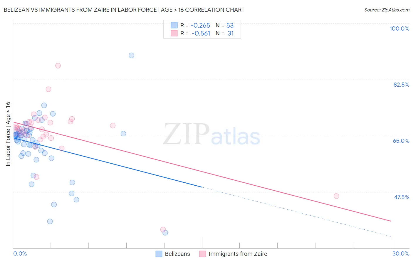 Belizean vs Immigrants from Zaire In Labor Force | Age > 16