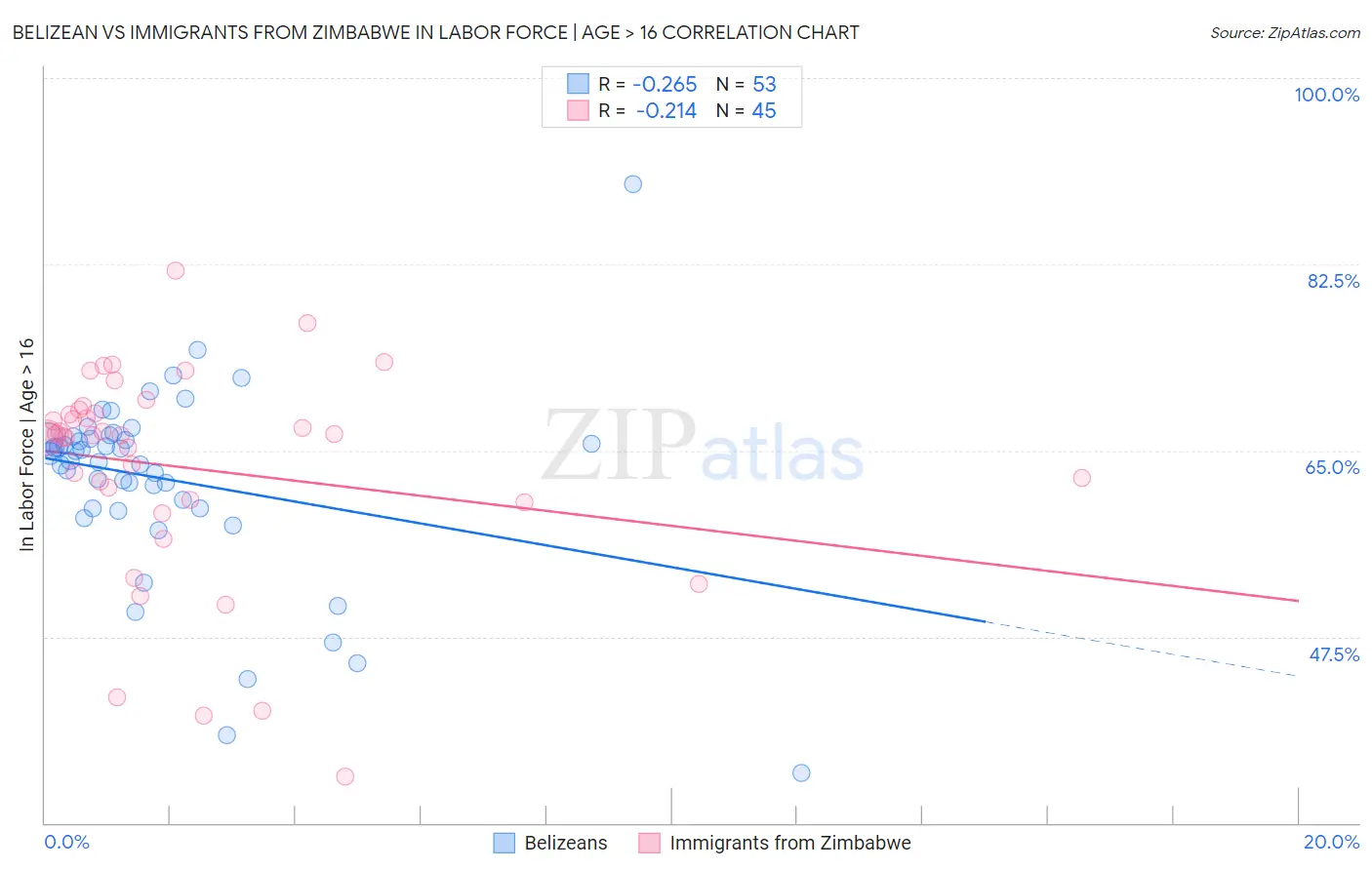 Belizean vs Immigrants from Zimbabwe In Labor Force | Age > 16