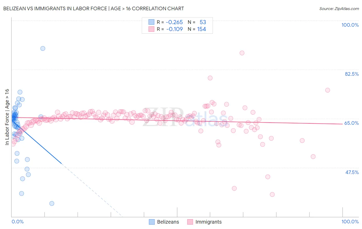 Belizean vs Immigrants In Labor Force | Age > 16