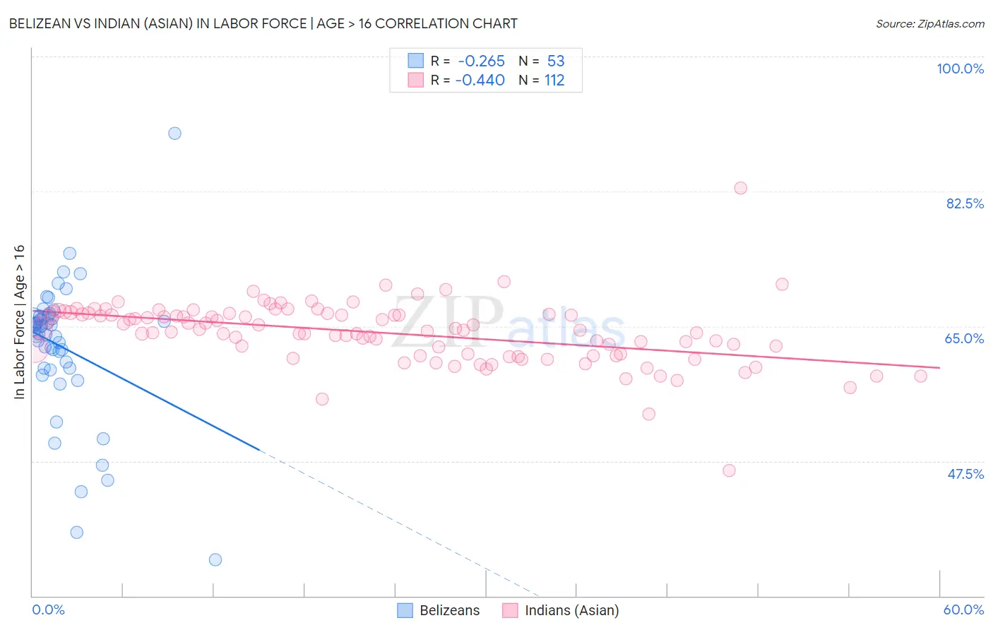 Belizean vs Indian (Asian) In Labor Force | Age > 16