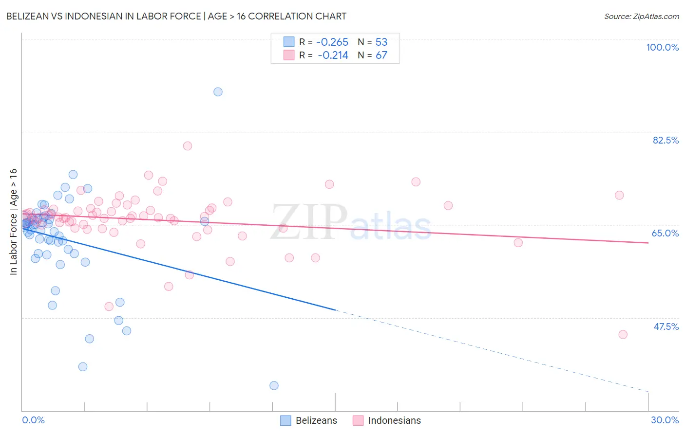 Belizean vs Indonesian In Labor Force | Age > 16