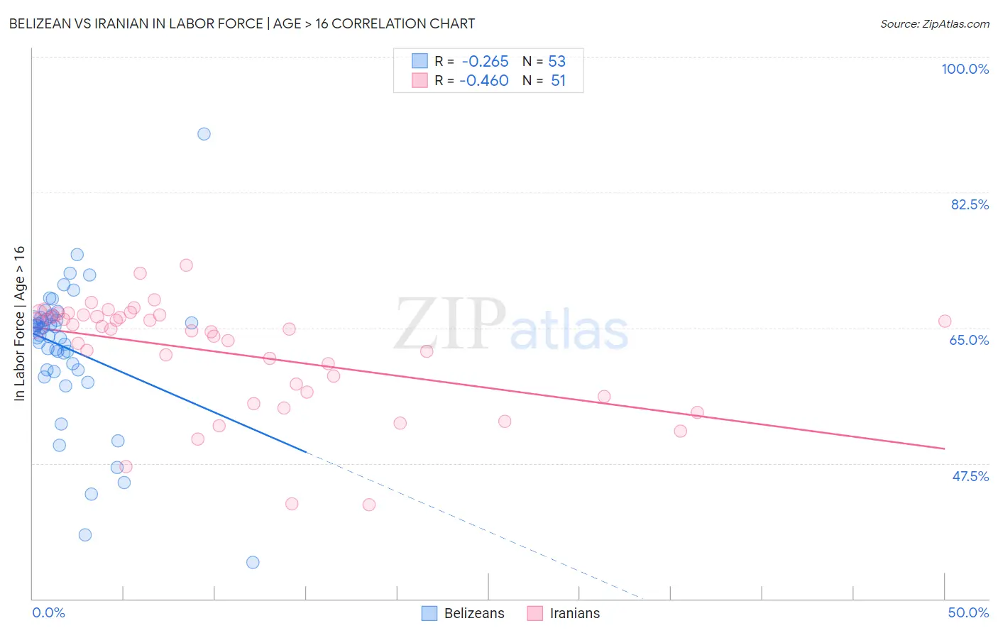 Belizean vs Iranian In Labor Force | Age > 16