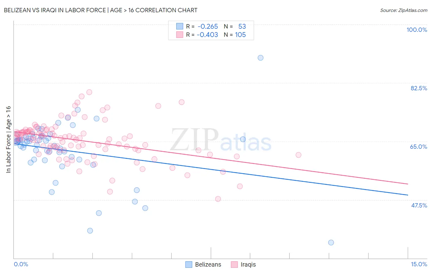 Belizean vs Iraqi In Labor Force | Age > 16