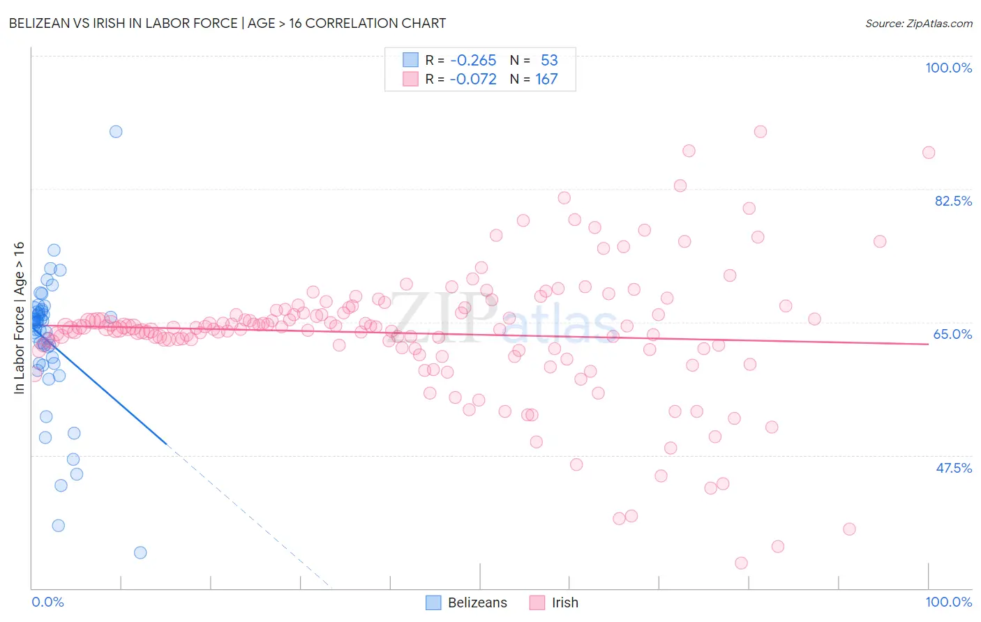 Belizean vs Irish In Labor Force | Age > 16