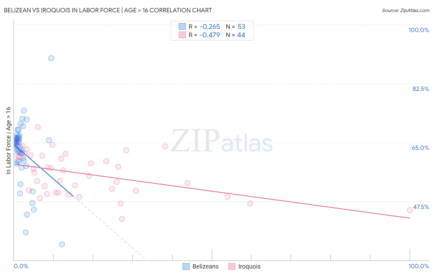 Belizean vs Iroquois In Labor Force | Age > 16