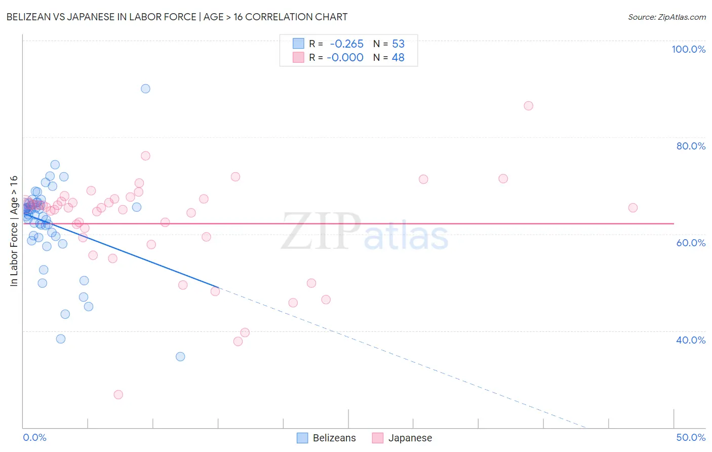 Belizean vs Japanese In Labor Force | Age > 16