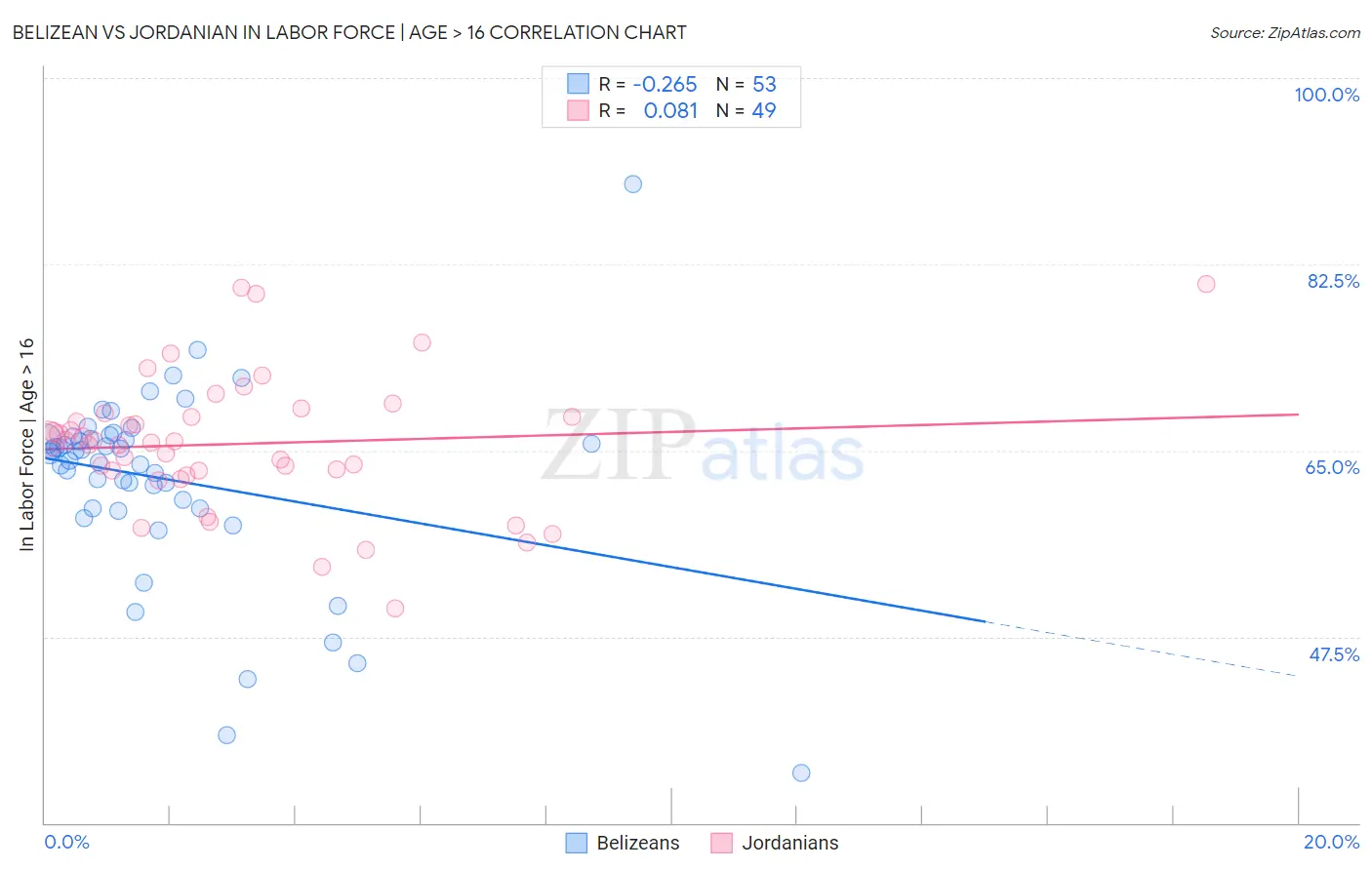 Belizean vs Jordanian In Labor Force | Age > 16