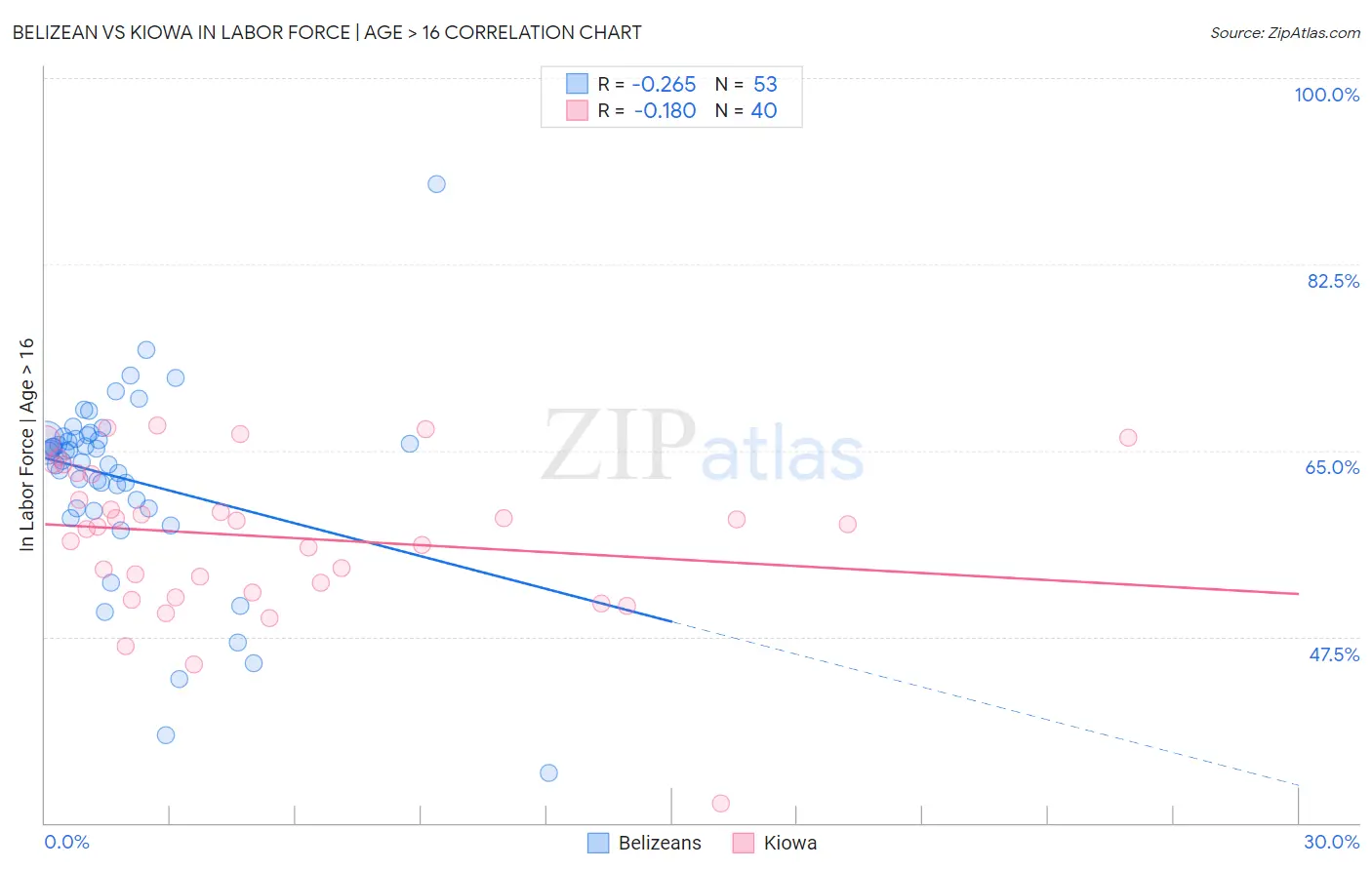 Belizean vs Kiowa In Labor Force | Age > 16