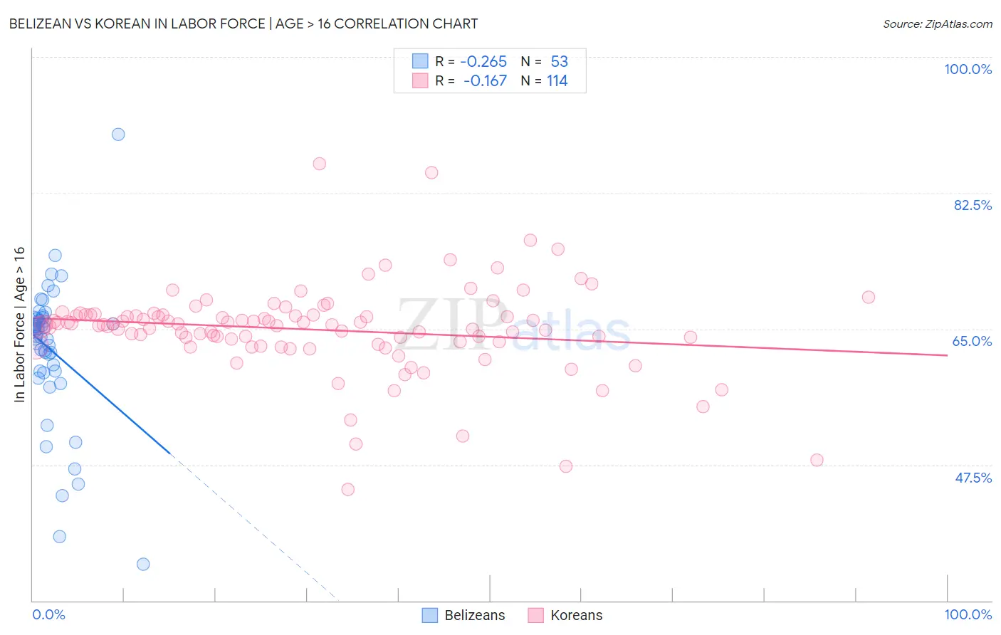 Belizean vs Korean In Labor Force | Age > 16