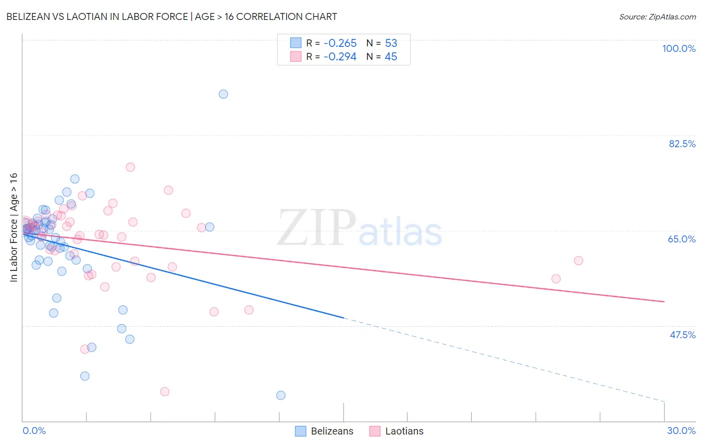 Belizean vs Laotian In Labor Force | Age > 16