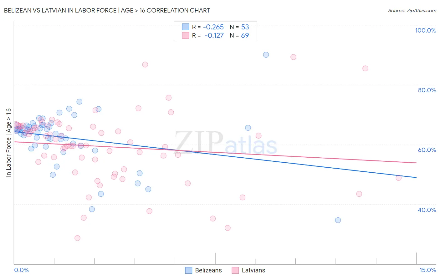 Belizean vs Latvian In Labor Force | Age > 16