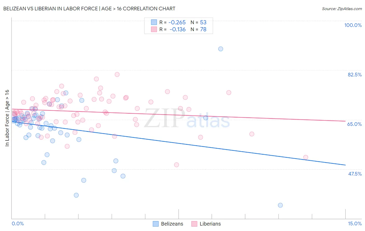 Belizean vs Liberian In Labor Force | Age > 16