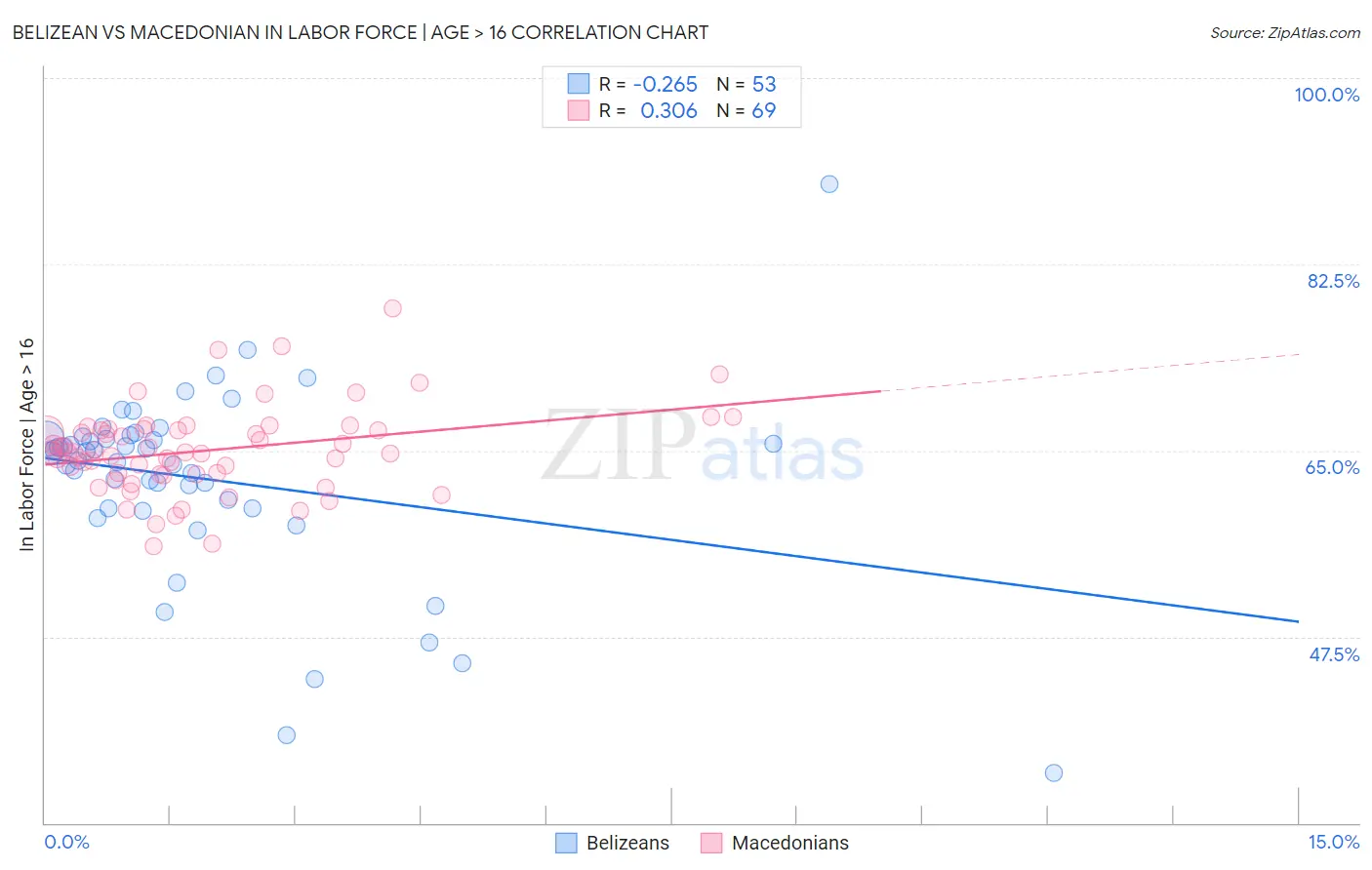 Belizean vs Macedonian In Labor Force | Age > 16