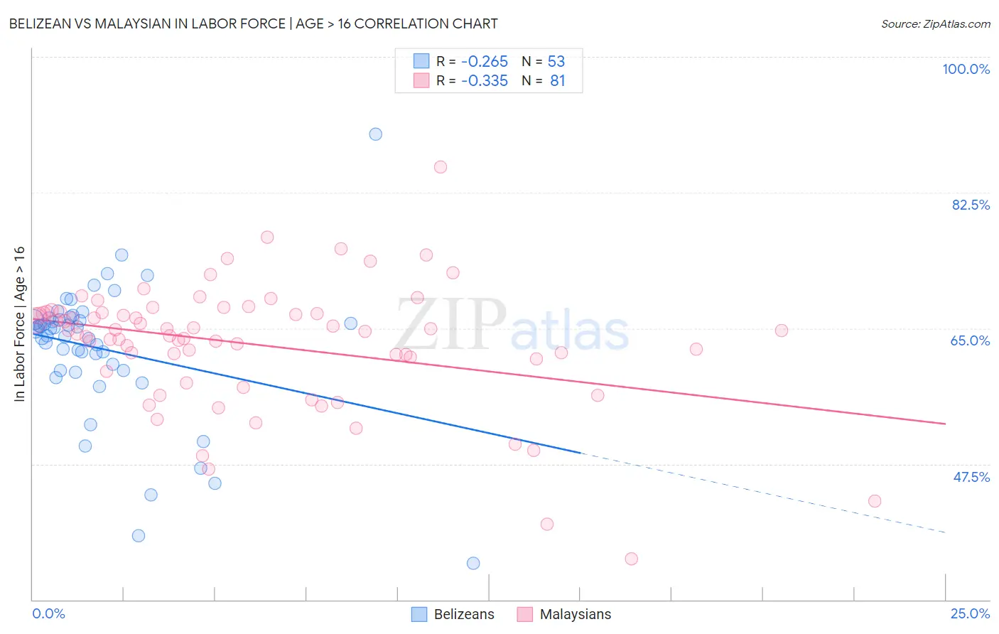 Belizean vs Malaysian In Labor Force | Age > 16