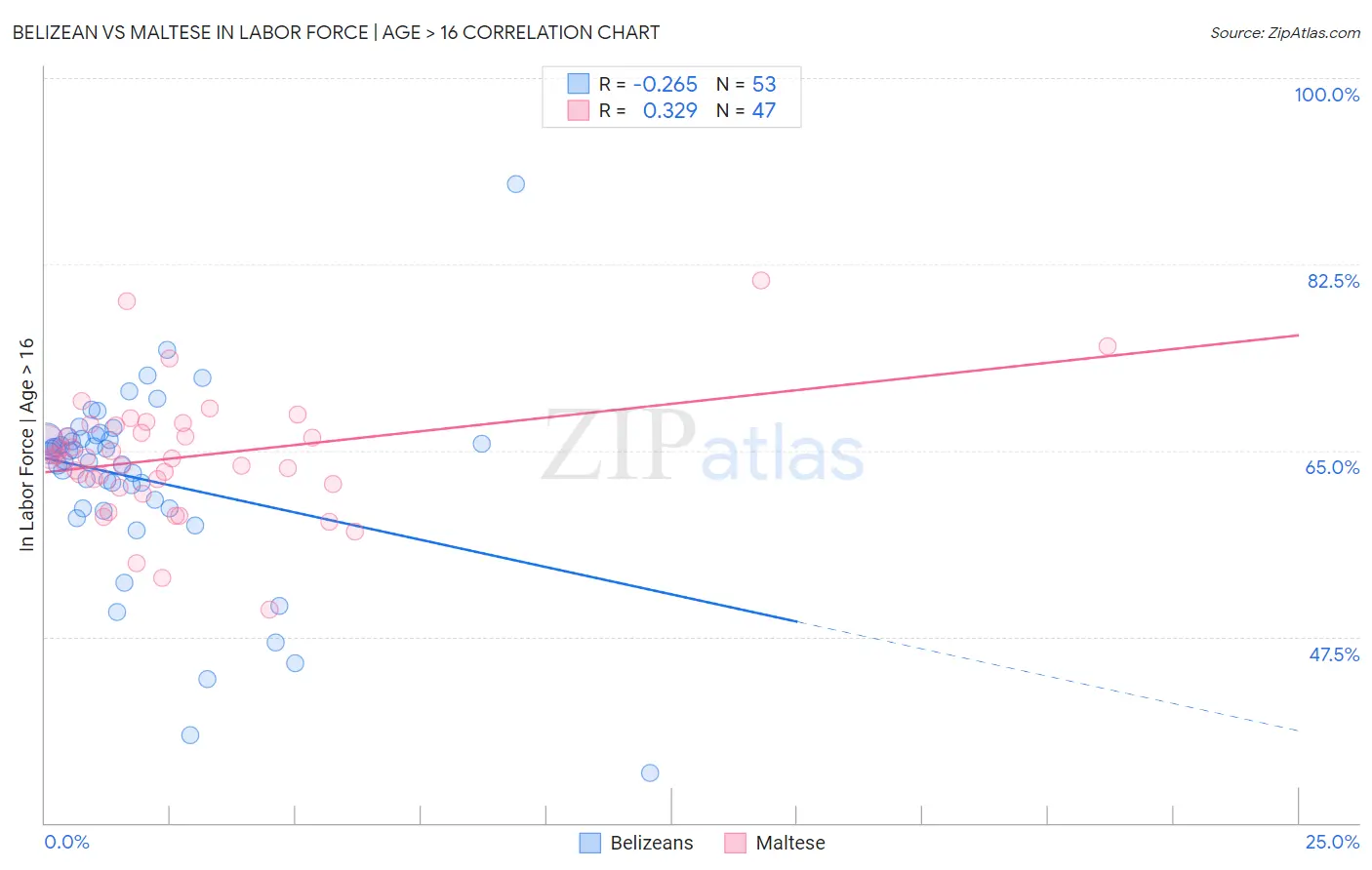 Belizean vs Maltese In Labor Force | Age > 16