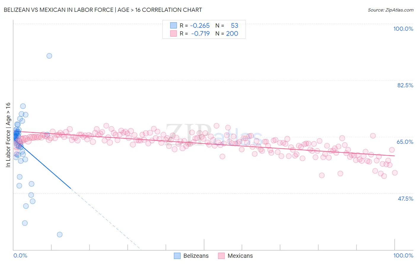 Belizean vs Mexican In Labor Force | Age > 16