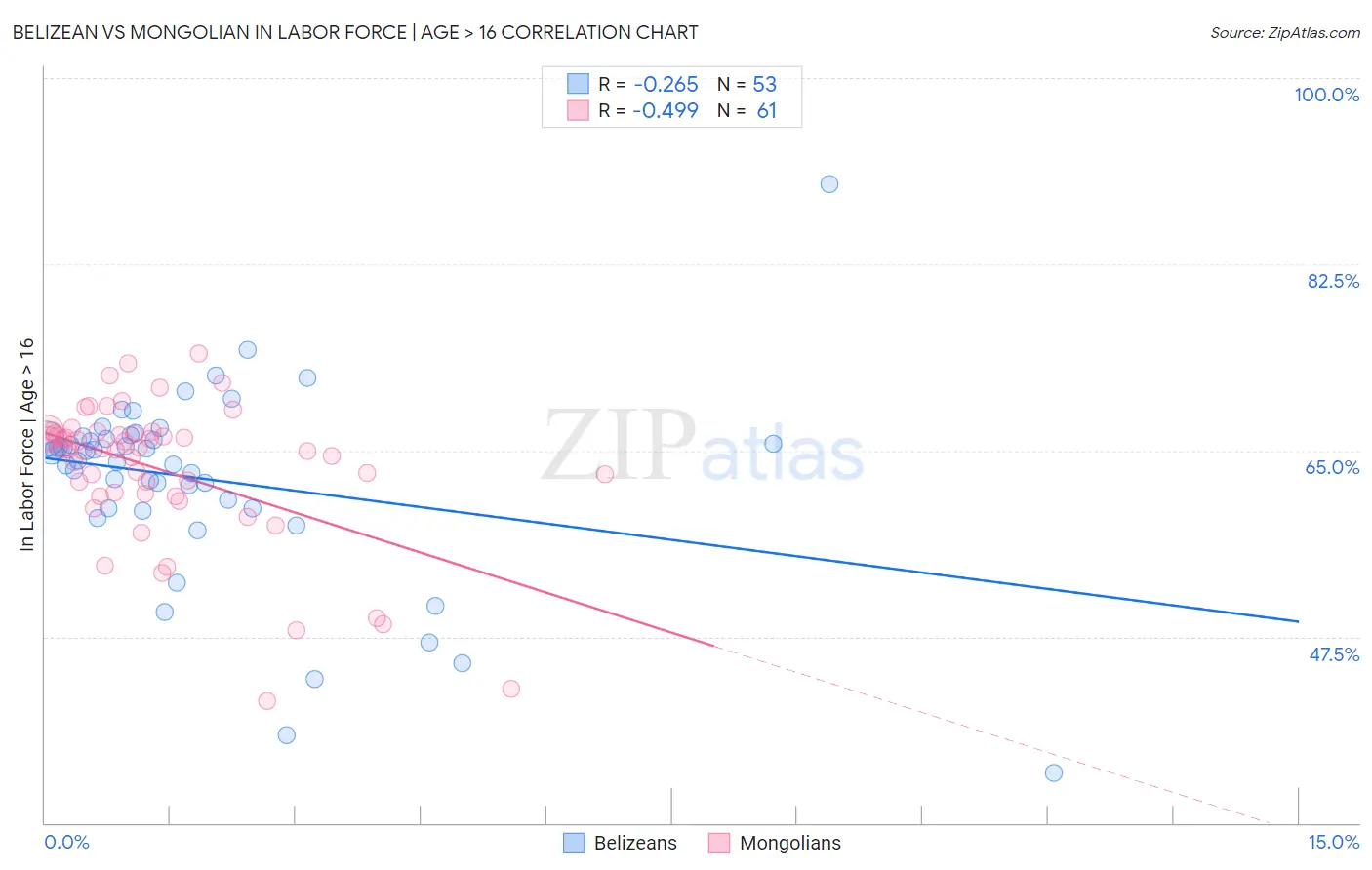 Belizean vs Mongolian In Labor Force | Age > 16