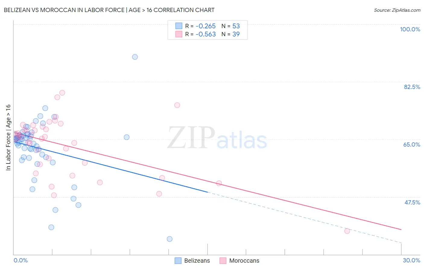 Belizean vs Moroccan In Labor Force | Age > 16