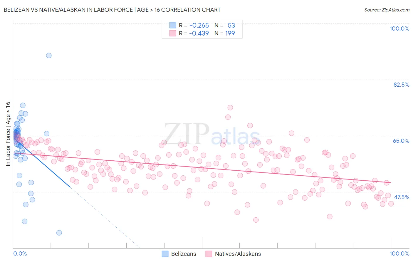 Belizean vs Native/Alaskan In Labor Force | Age > 16