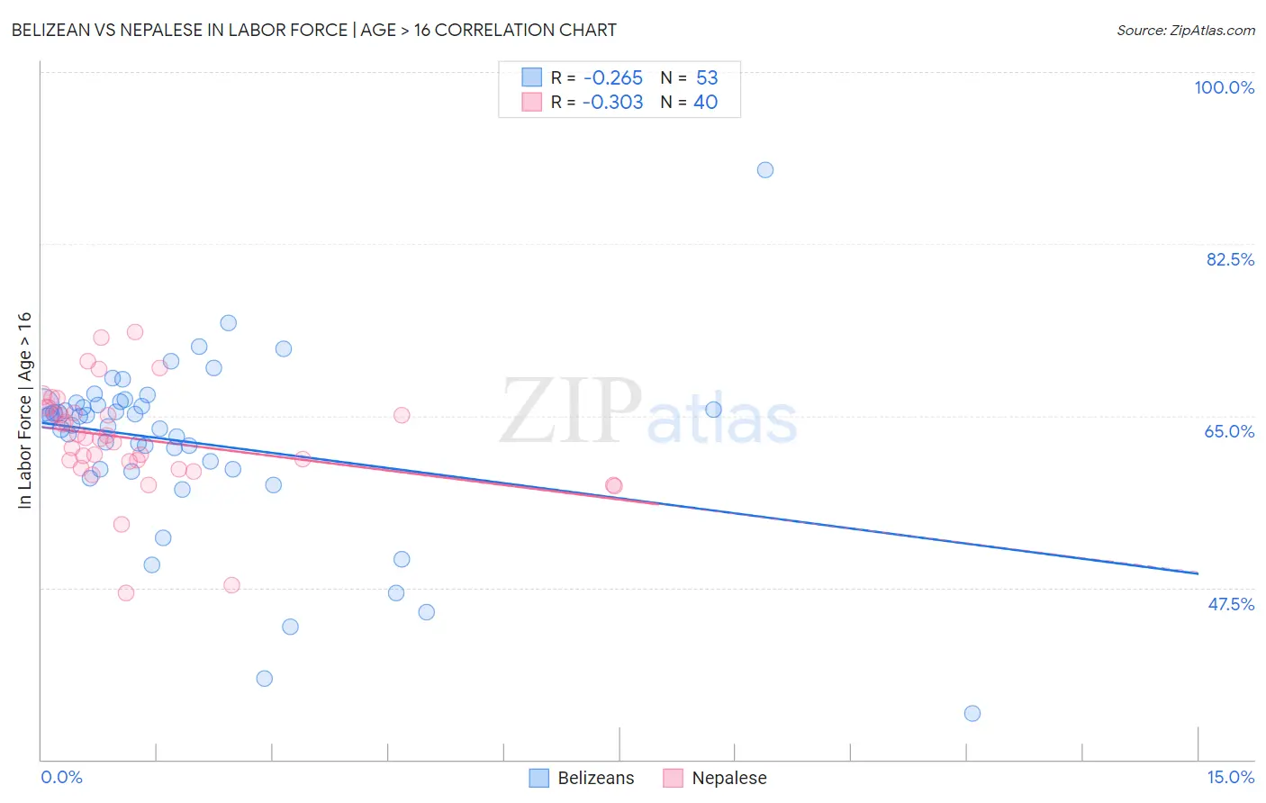 Belizean vs Nepalese In Labor Force | Age > 16