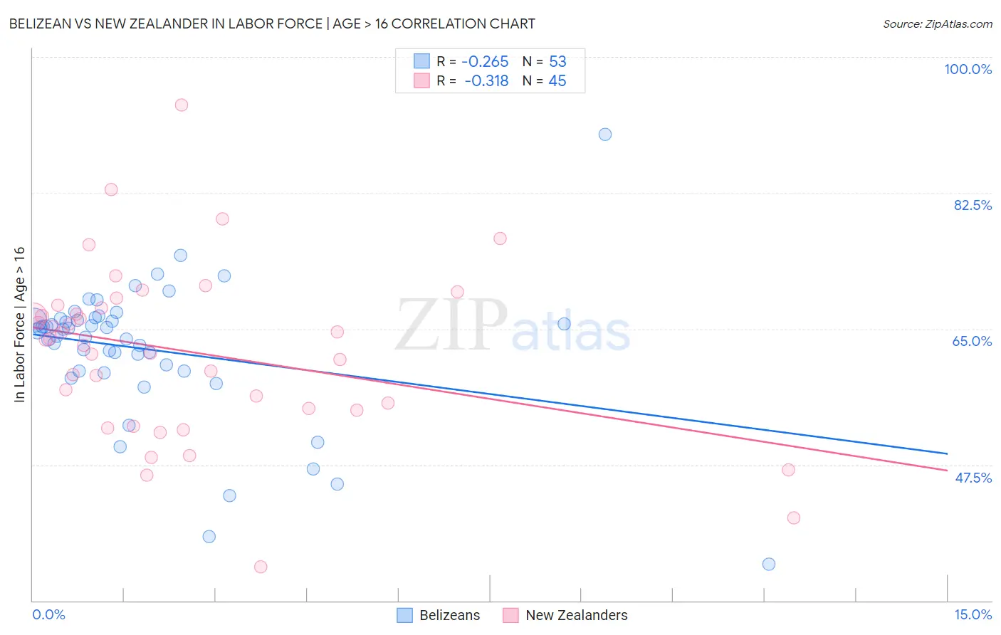 Belizean vs New Zealander In Labor Force | Age > 16