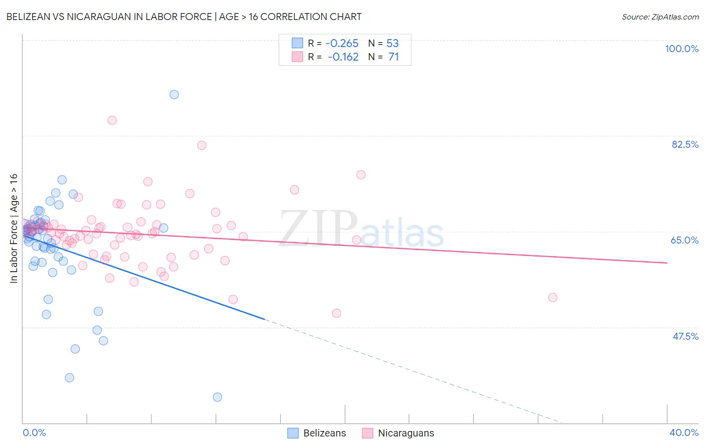 Belizean vs Nicaraguan In Labor Force | Age > 16