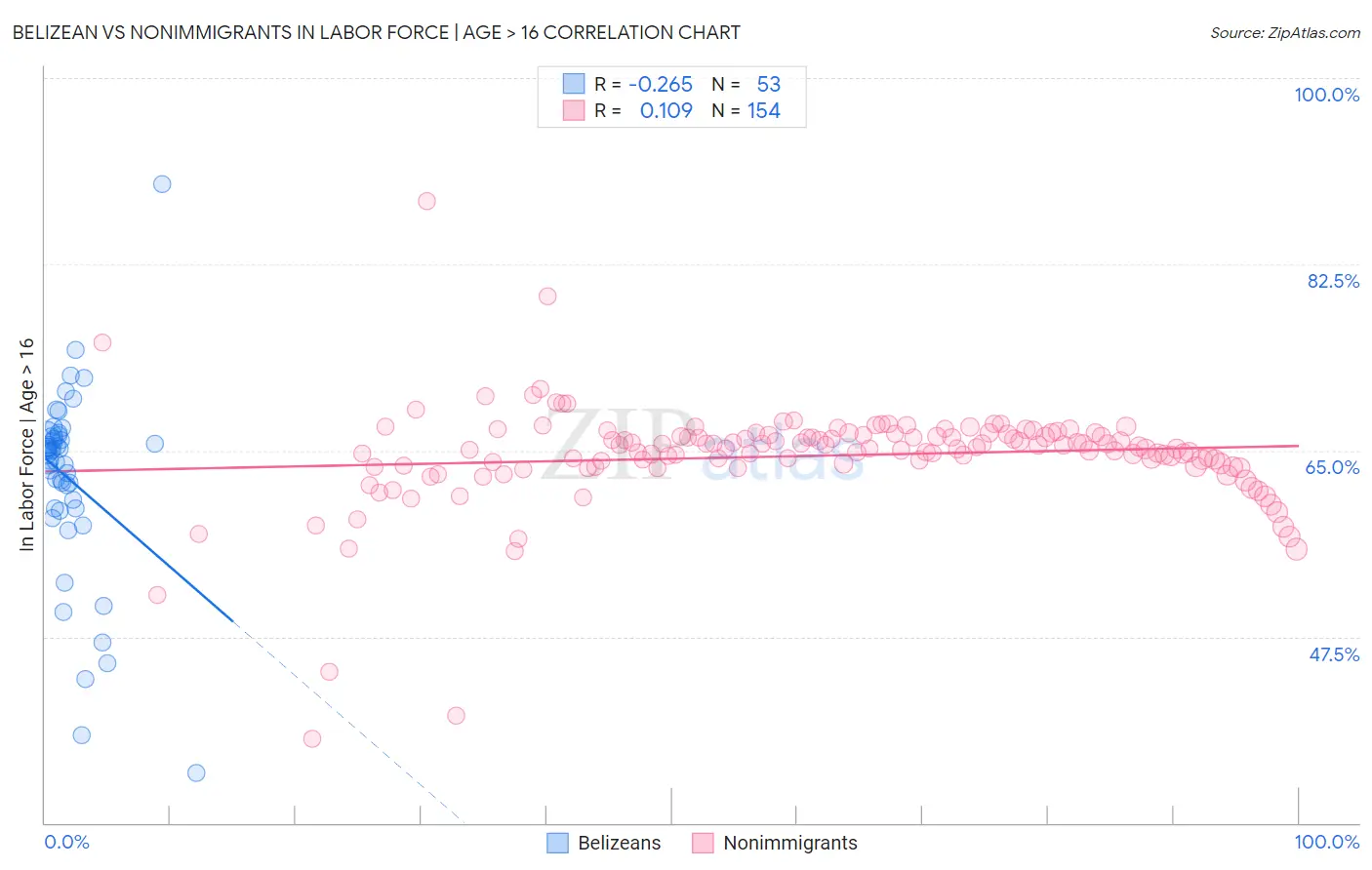 Belizean vs Nonimmigrants In Labor Force | Age > 16