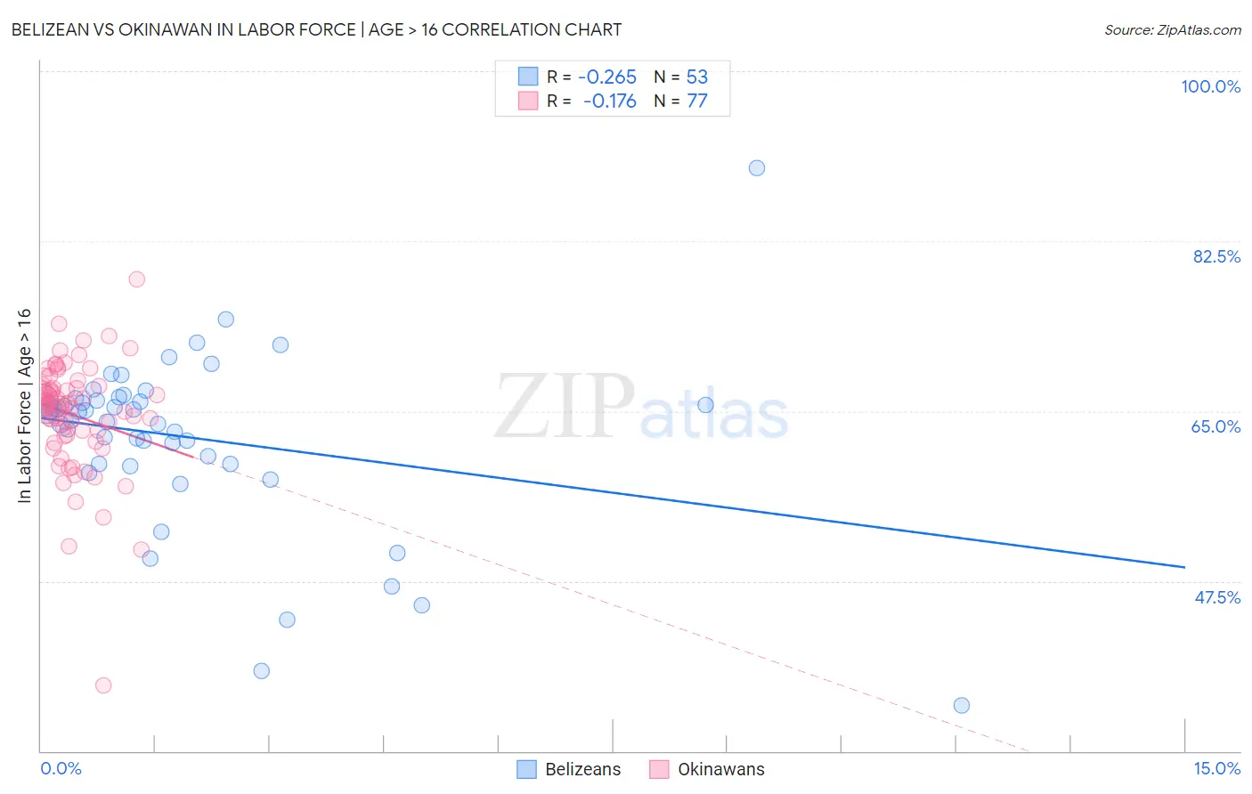 Belizean vs Okinawan In Labor Force | Age > 16