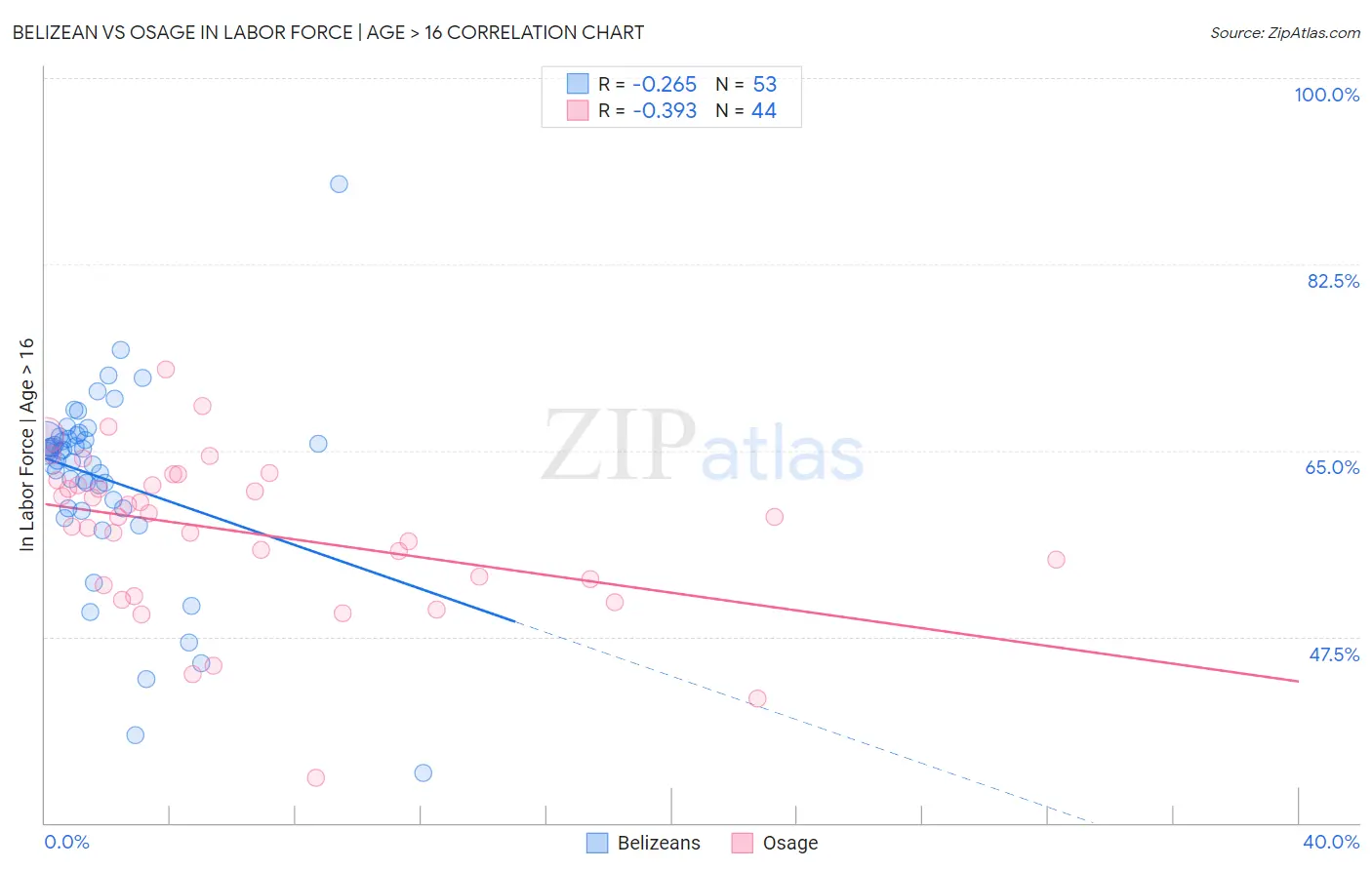 Belizean vs Osage In Labor Force | Age > 16