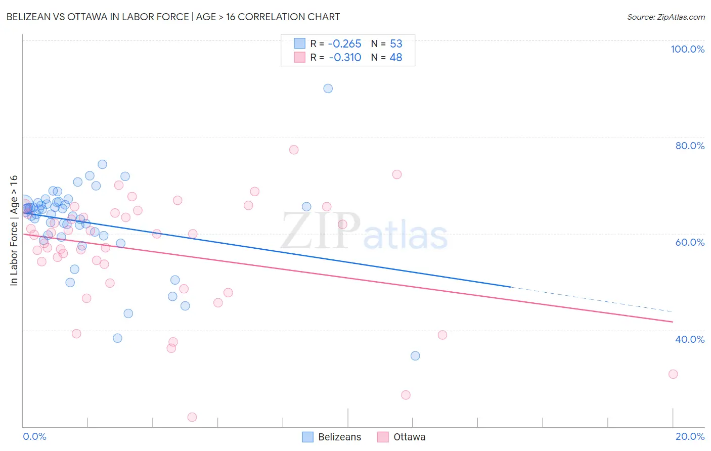 Belizean vs Ottawa In Labor Force | Age > 16