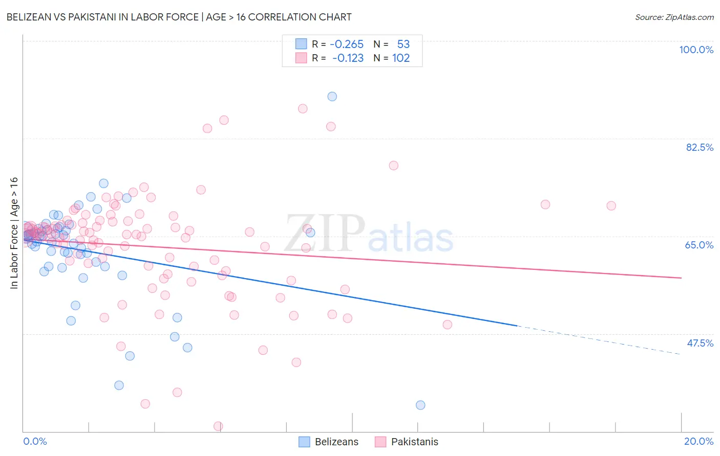 Belizean vs Pakistani In Labor Force | Age > 16
