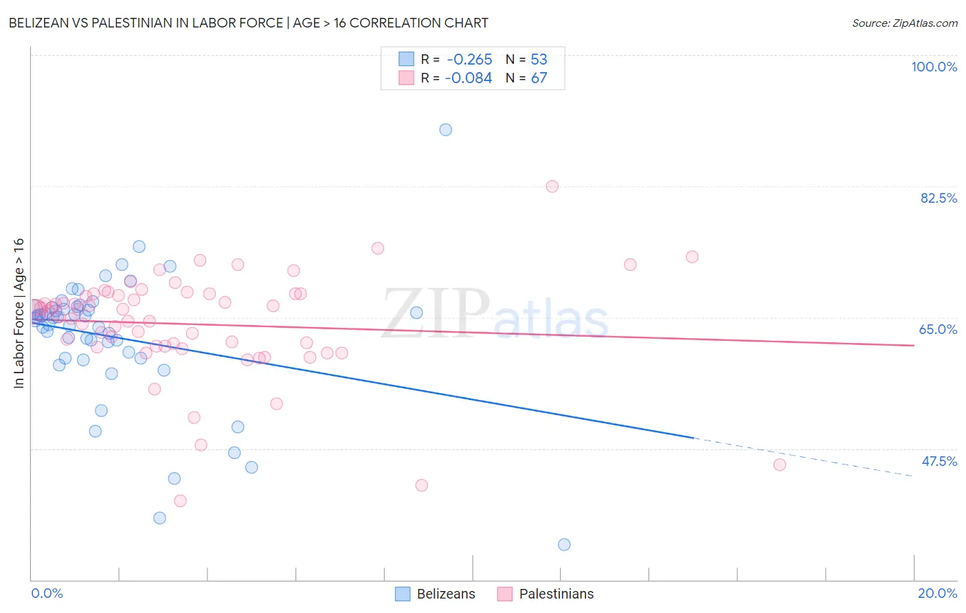 Belizean vs Palestinian In Labor Force | Age > 16