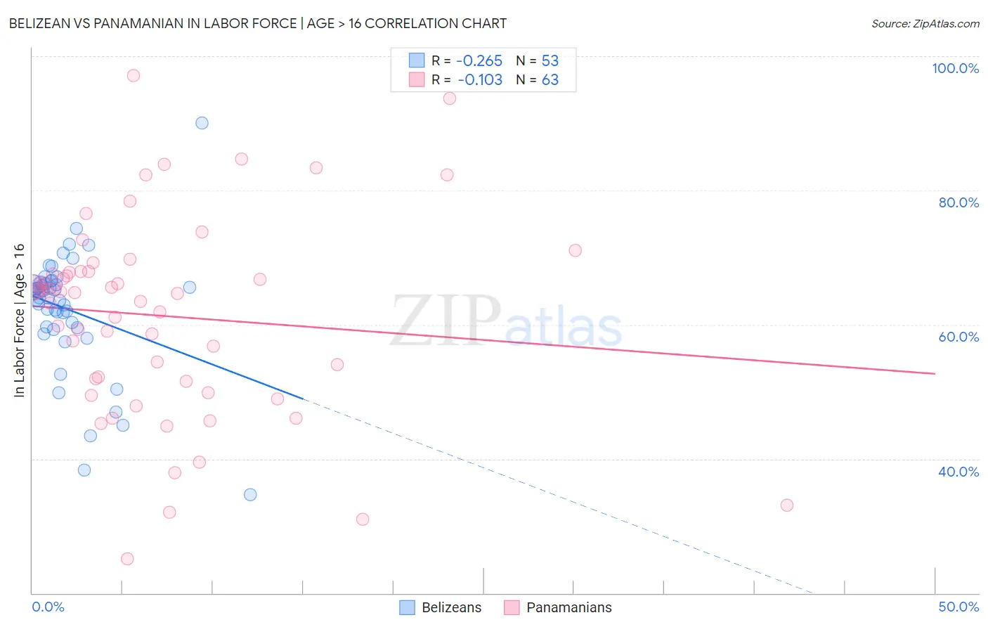 Belizean vs Panamanian In Labor Force | Age > 16