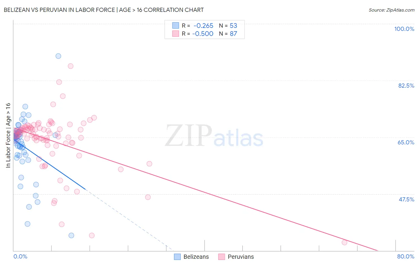 Belizean vs Peruvian In Labor Force | Age > 16