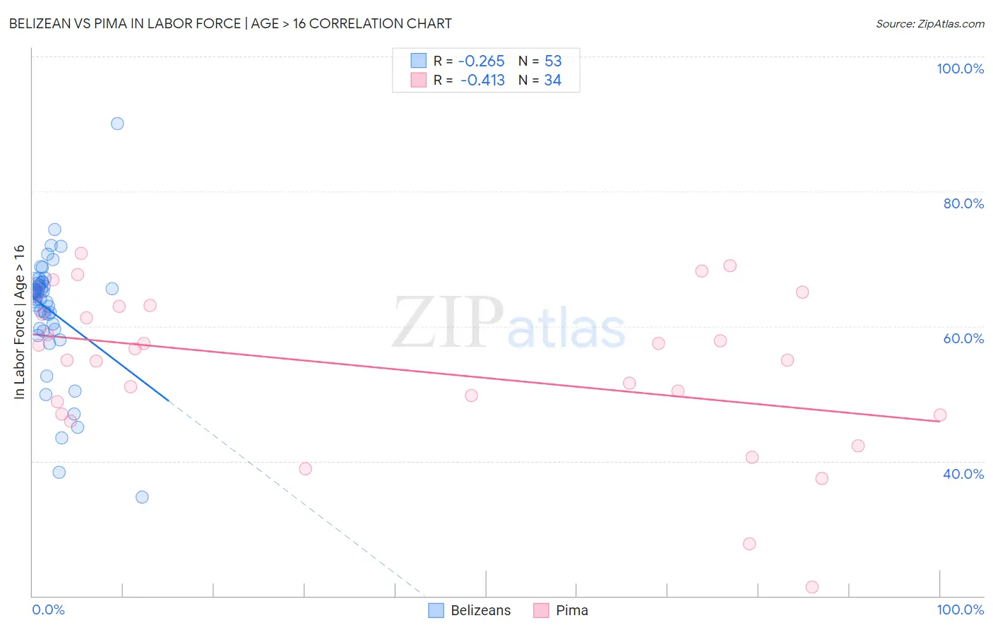 Belizean vs Pima In Labor Force | Age > 16