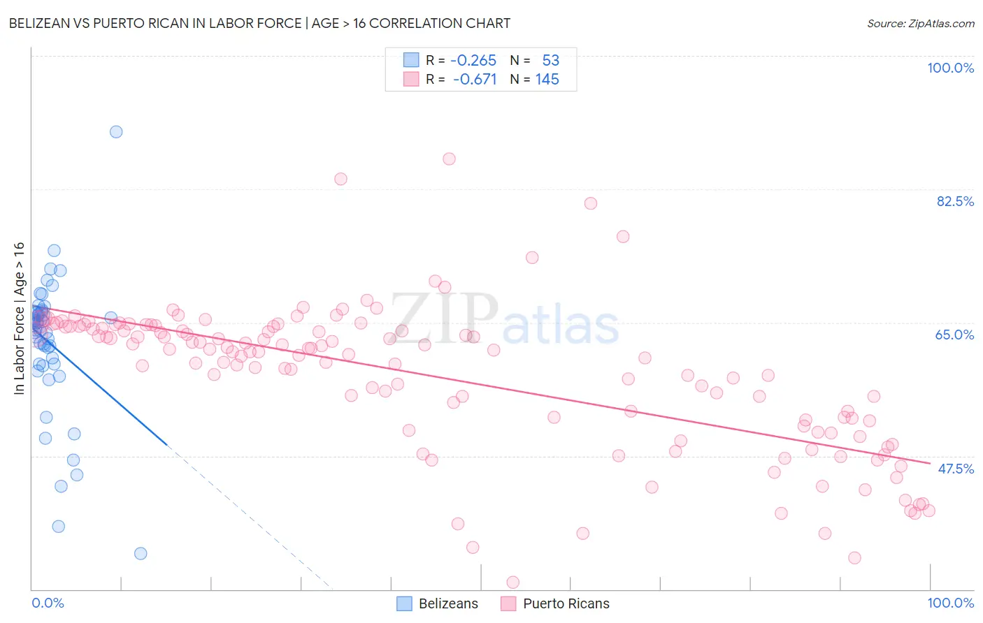 Belizean vs Puerto Rican In Labor Force | Age > 16