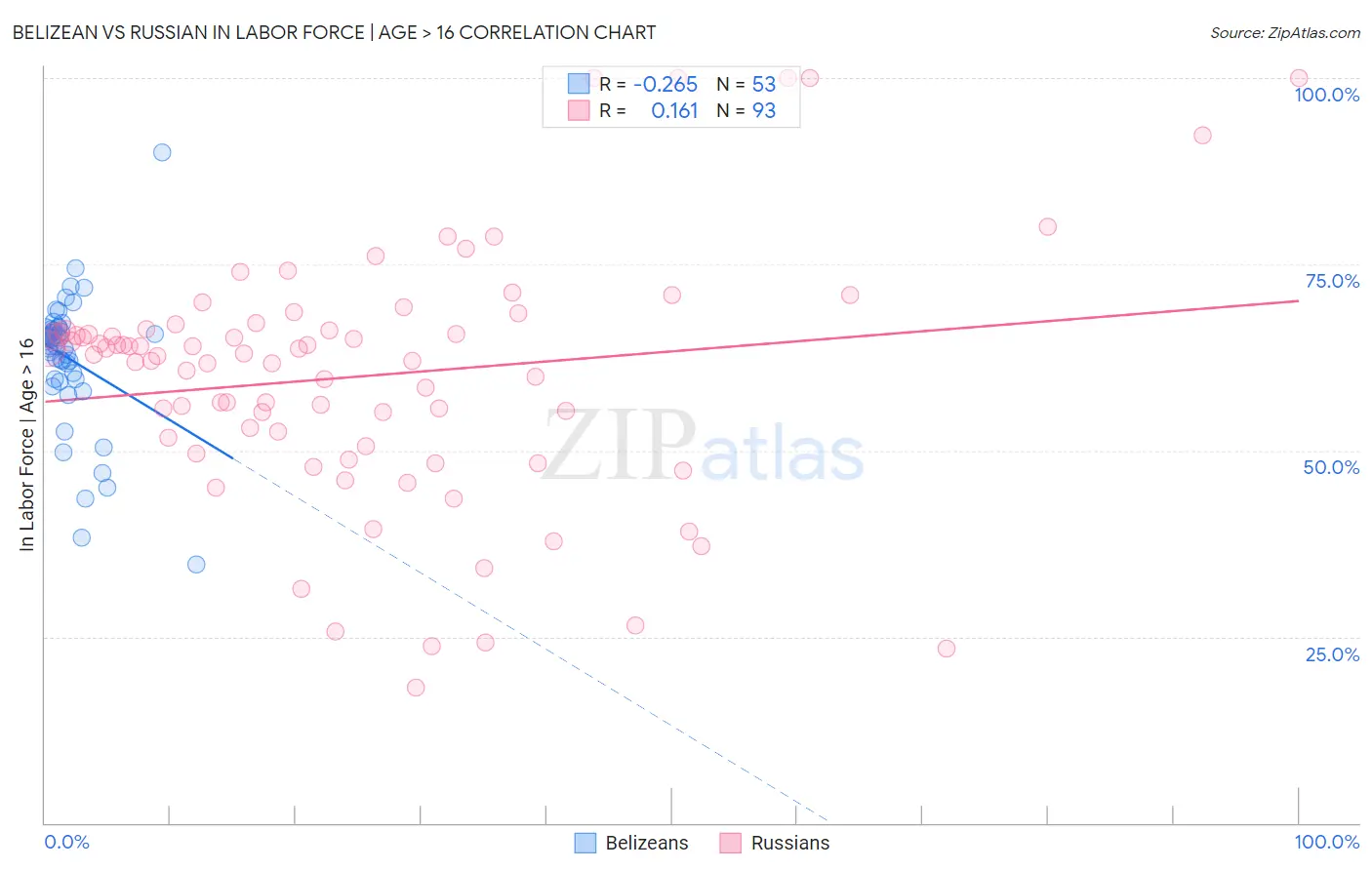 Belizean vs Russian In Labor Force | Age > 16