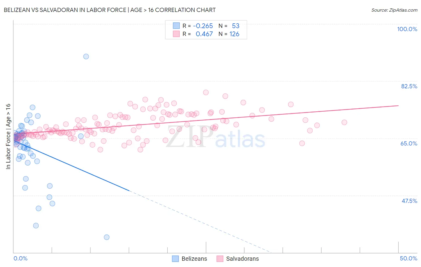 Belizean vs Salvadoran In Labor Force | Age > 16