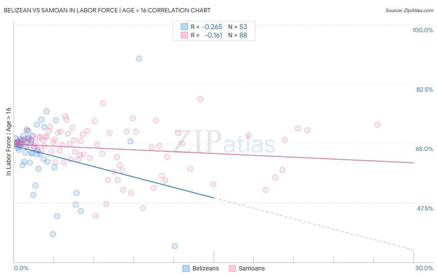 Belizean vs Samoan In Labor Force | Age > 16