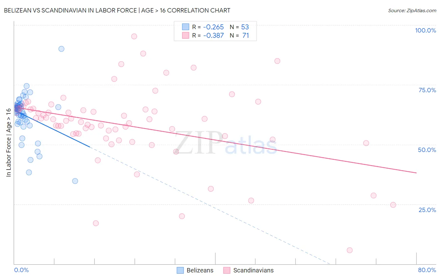 Belizean vs Scandinavian In Labor Force | Age > 16