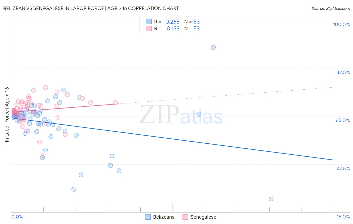 Belizean vs Senegalese In Labor Force | Age > 16