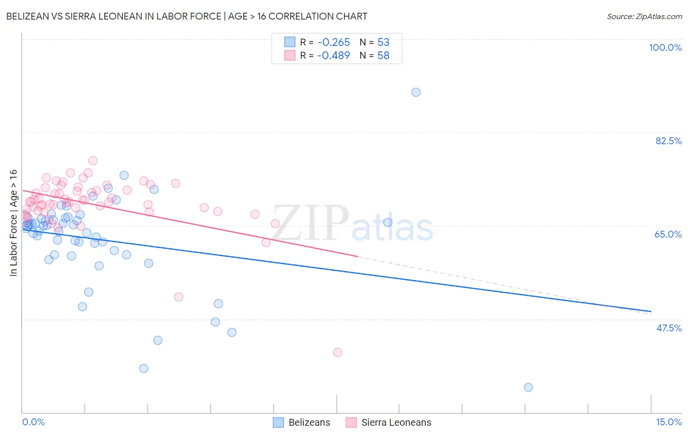 Belizean vs Sierra Leonean In Labor Force | Age > 16