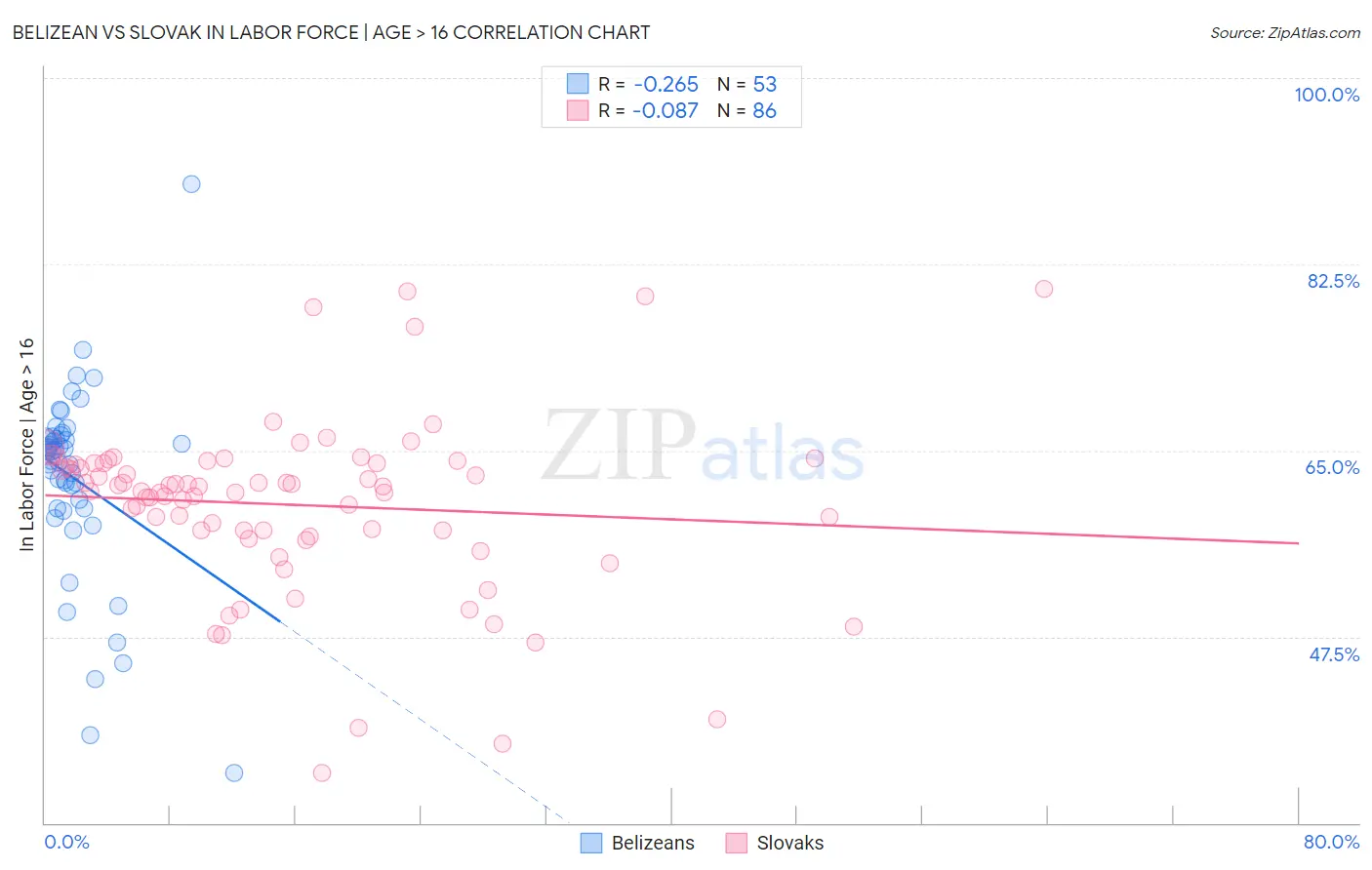 Belizean vs Slovak In Labor Force | Age > 16